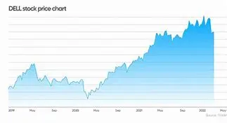 Image of Dell Stock: A Comprehensive Analysis and Investment Outlook