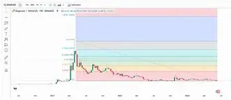 Image for Dogecoin Price Surge: Unraveling the Factors Behind the Rise