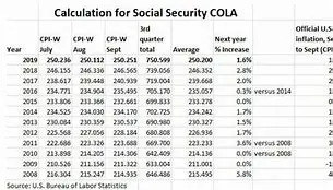 Image of Will Social Security COLA Increases Outpace Inflation by 2025?